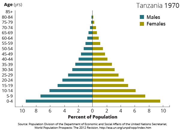 A Demographic Dividend For Tanzania