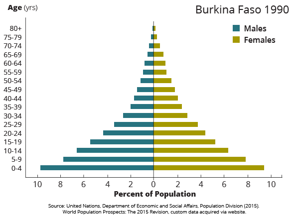 Burkina Faso   Burkina 1990 